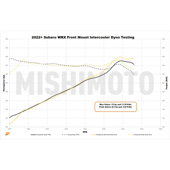 Mishimoto Silver Front Mount Intercooler Kit w/ Intake 2022-2026 WRX - Image 15